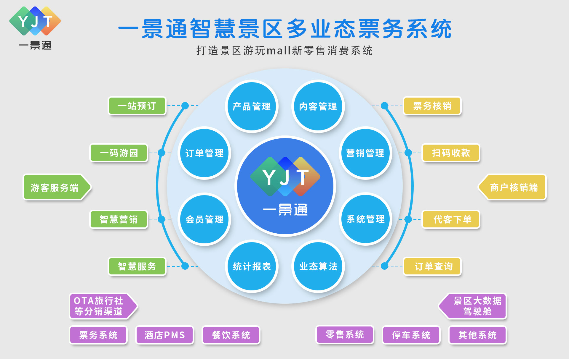 一景通智慧景區(qū)多業(yè)態(tài)票務(wù)管理系統(tǒng)解決方案