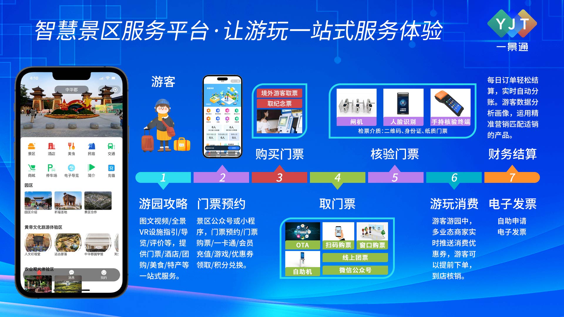 一景通智慧景區(qū)票務(wù)系統(tǒng)開發(fā)方案