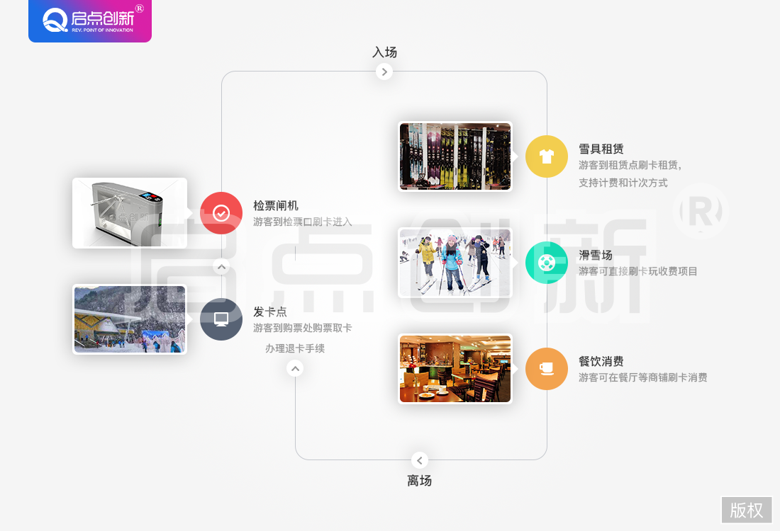 滑雪場綜合業(yè)務管理系統(tǒng)