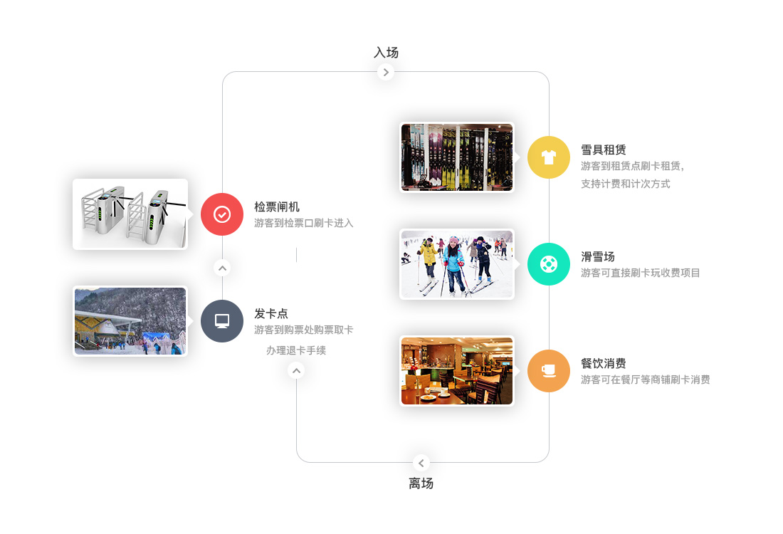 滑雪場一卡通 滑冰場收費管理系統(tǒng)