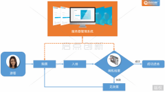 景區(qū)、游樂(lè)園電子票務(wù)管理系統(tǒng)解決方案